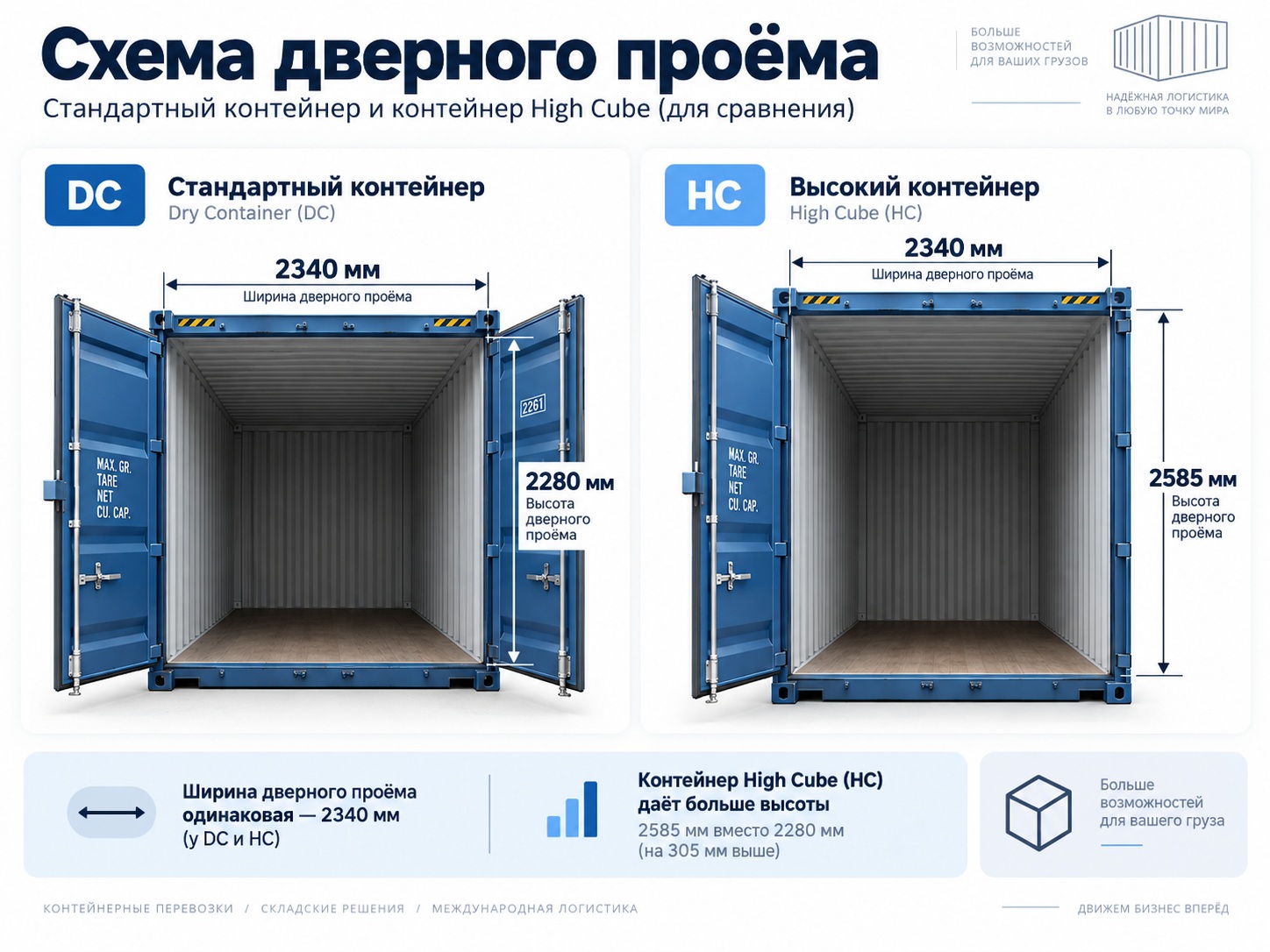 Схема дверного проёма стандартного контейнера DC и контейнера High Cube HC с размерами по ширине и высоте