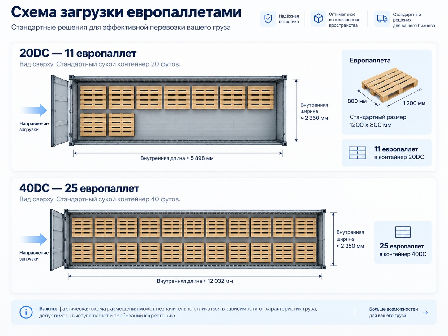 Схема загрузки европаллетами в контейнеры 20DC и 40DC с количеством паллет и внутренними размерами