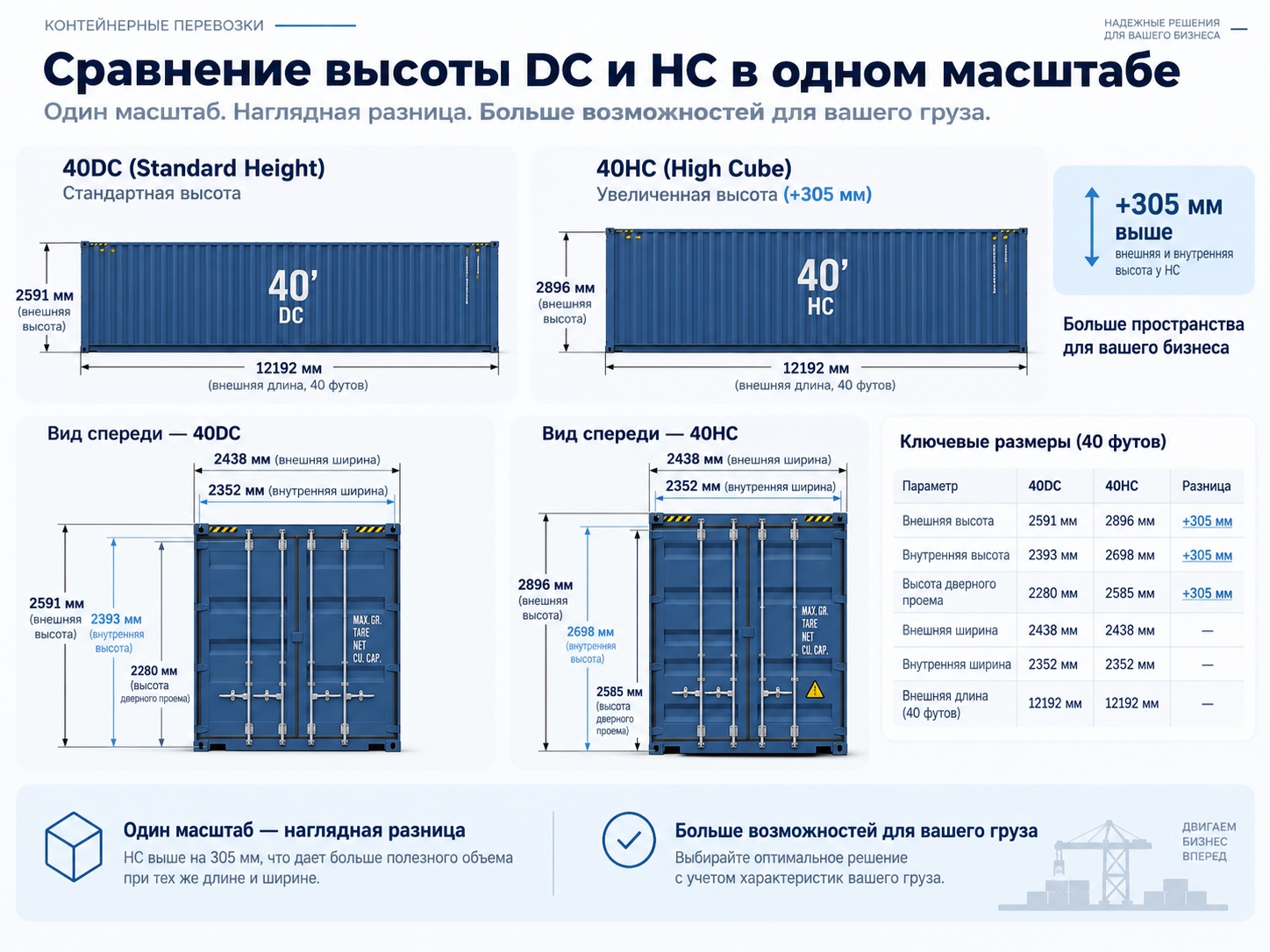Сравнение контейнеров 40DC и 40HC в одном масштабе: разница по внешней и внутренней высоте и высоте дверного проёма