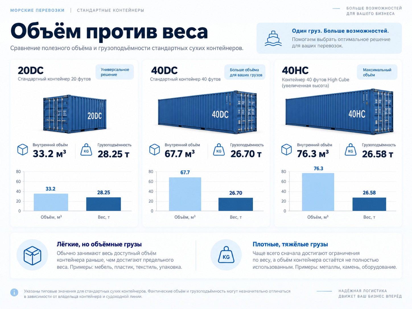 Сравнение объёма и грузоподъёмности контейнеров 20DC, 40DC и 40HC