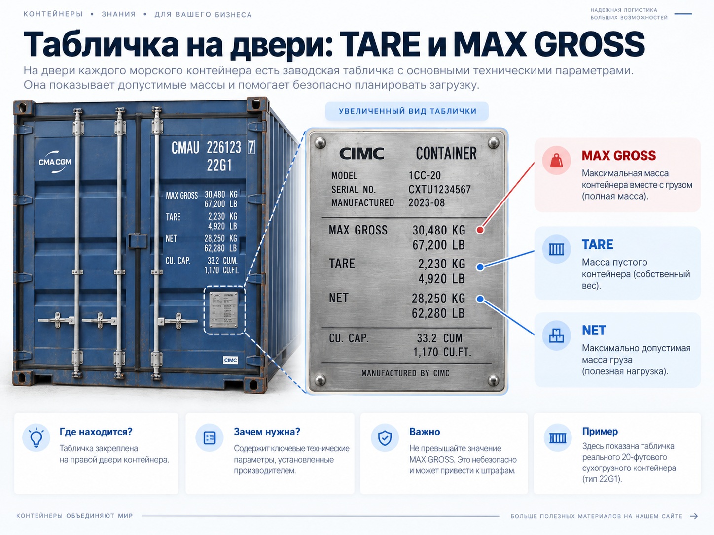 Табличка на двери морского контейнера с пояснением параметров MAX GROSS, TARE и NET