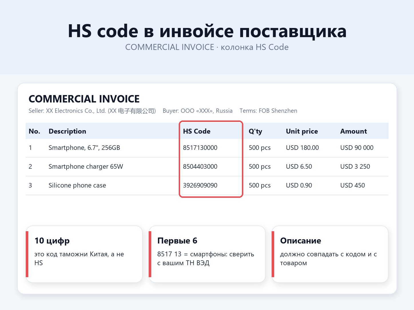 Где указан HS code в инвойсе и упаковочном листе китайского поставщика