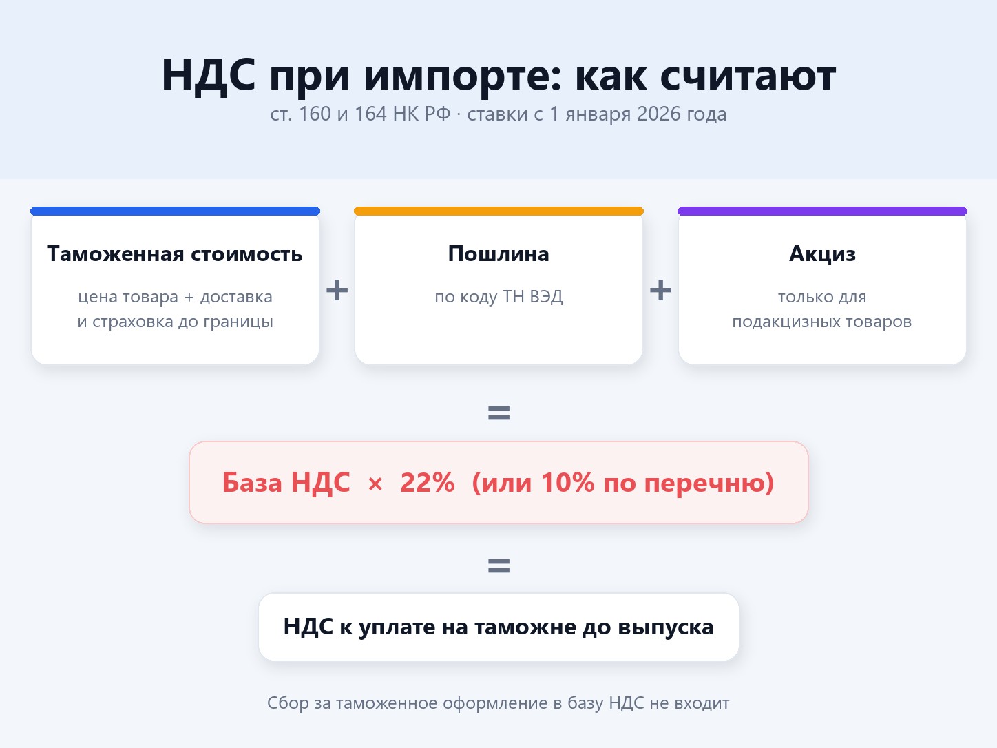 Формула НДС при импорте: таможенная стоимость плюс пошлина плюс акциз, умножить на 22% или 10%