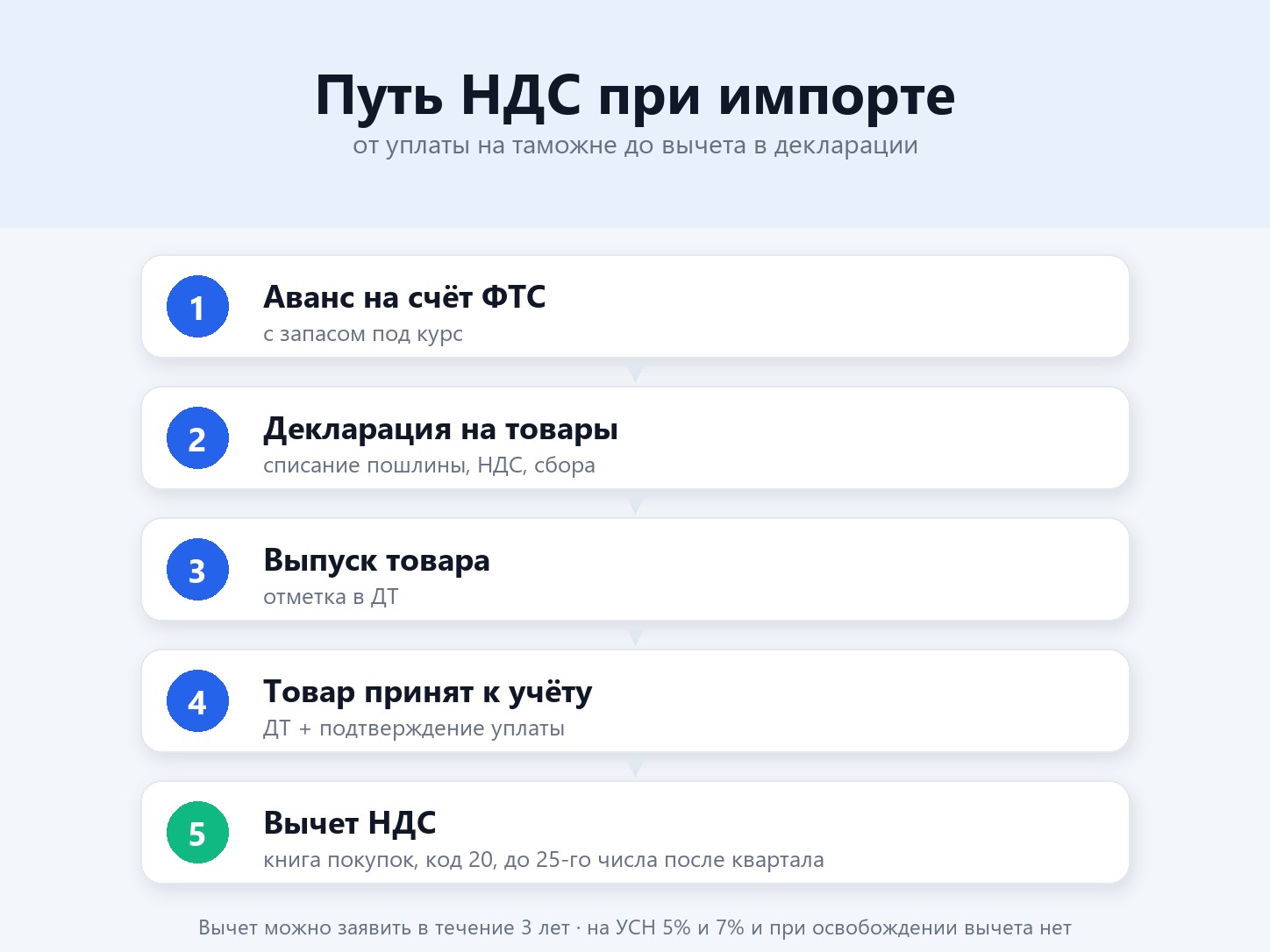 Путь НДС при импорте: аванс на счёт таможни, декларация на товары, выпуск, учёт товара, вычет в декларации по НДС