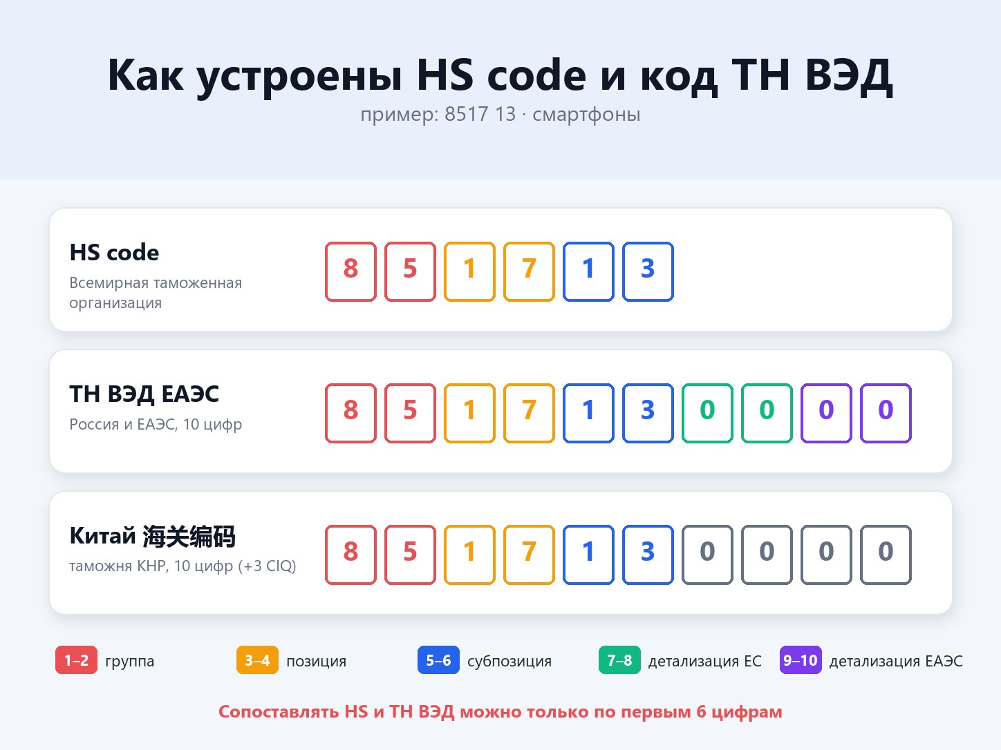 Структура HS code и кода ТН ВЭД: 6 цифр Гармонизированной системы и 10 цифр ТН ВЭД ЕАЭС