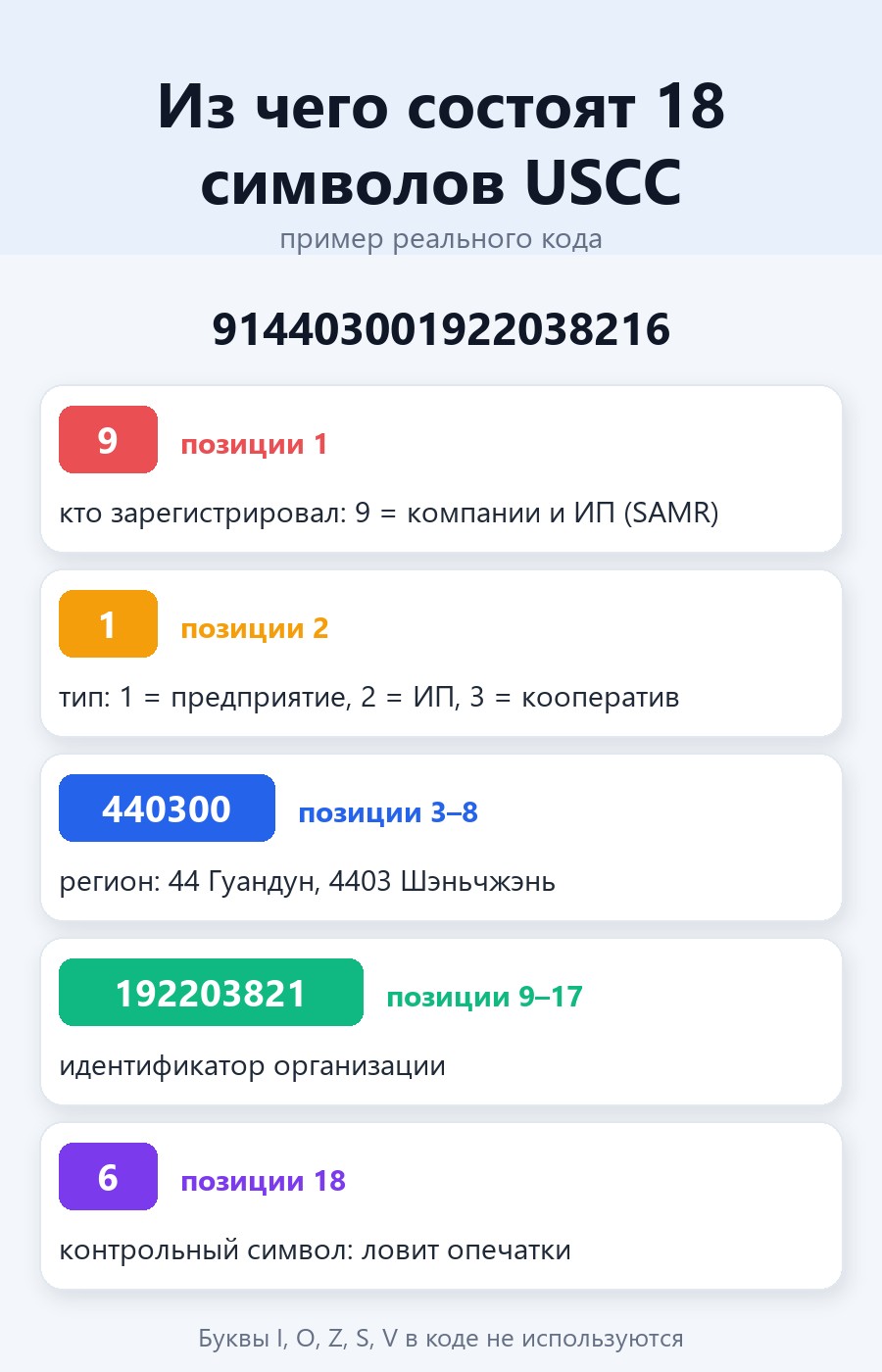 Структура китайского ИНН USCC: что означают 18 символов единого кода социального кредита